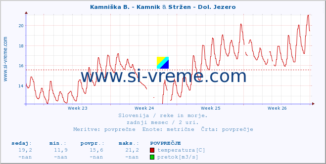 POVPREČJE :: Kamniška B. - Kamnik & Stržen - Dol. Jezero :: temperatura | pretok | višina :: zadnji mesec / 2 uri.