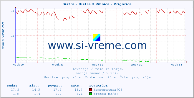 POVPREČJE :: Bistra - Bistra & Ribnica - Prigorica :: temperatura | pretok | višina :: zadnji mesec / 2 uri.