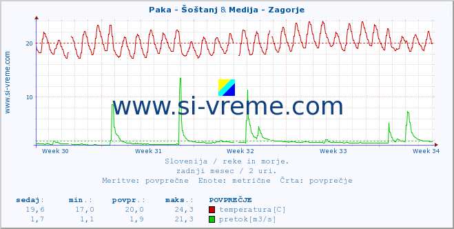 POVPREČJE :: Paka - Šoštanj & Medija - Zagorje :: temperatura | pretok | višina :: zadnji mesec / 2 uri.