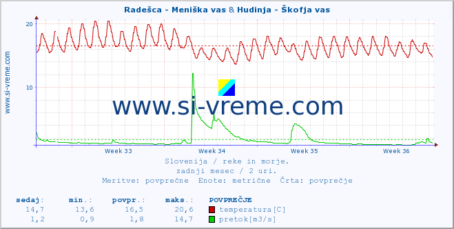 POVPREČJE :: Radešca - Meniška vas & Hudinja - Škofja vas :: temperatura | pretok | višina :: zadnji mesec / 2 uri.