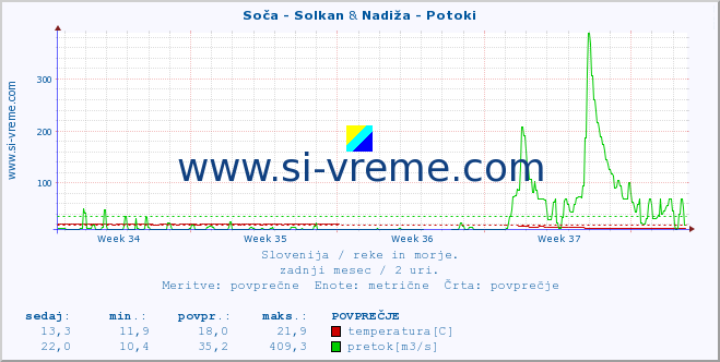 POVPREČJE :: Soča - Solkan & Nadiža - Potoki :: temperatura | pretok | višina :: zadnji mesec / 2 uri.