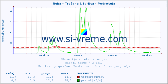 POVPREČJE :: Reka - Trpčane & Idrijca - Podroteja :: temperatura | pretok | višina :: zadnji mesec / 2 uri.