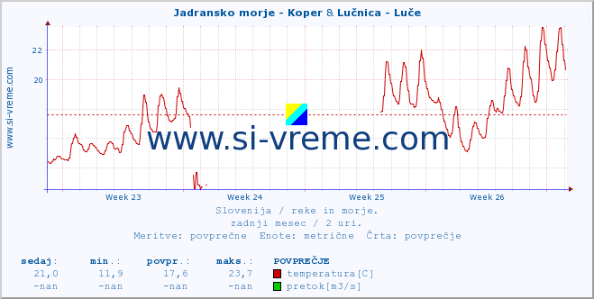 POVPREČJE :: Jadransko morje - Koper & Lučnica - Luče :: temperatura | pretok | višina :: zadnji mesec / 2 uri.