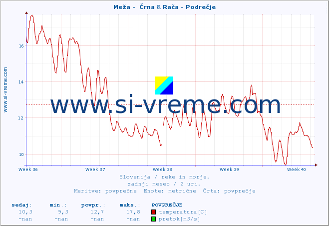 POVPREČJE :: Meža -  Črna & Rača - Podrečje :: temperatura | pretok | višina :: zadnji mesec / 2 uri.