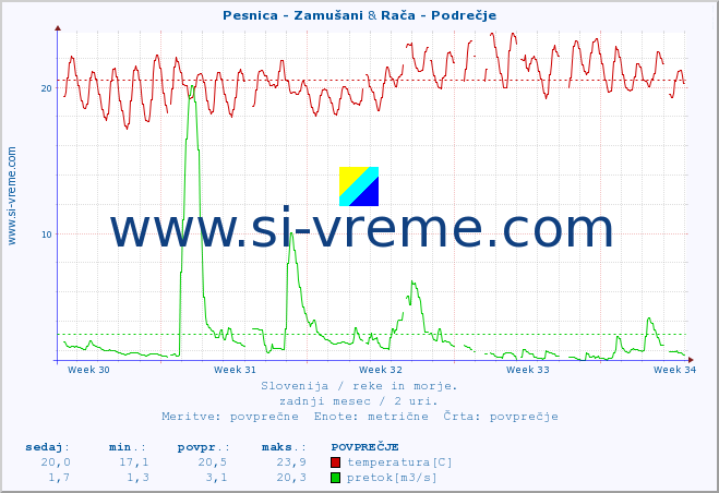 POVPREČJE :: Pesnica - Zamušani & Rača - Podrečje :: temperatura | pretok | višina :: zadnji mesec / 2 uri.