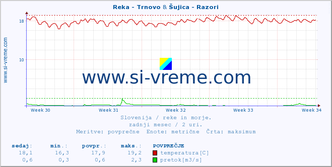 POVPREČJE :: Reka - Trnovo & Šujica - Razori :: temperatura | pretok | višina :: zadnji mesec / 2 uri.