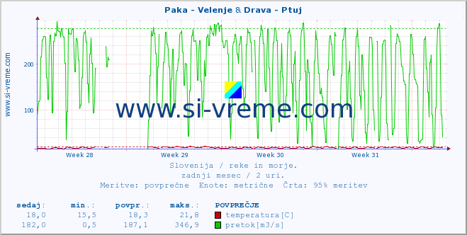 POVPREČJE :: Paka - Velenje & Drava - Ptuj :: temperatura | pretok | višina :: zadnji mesec / 2 uri.