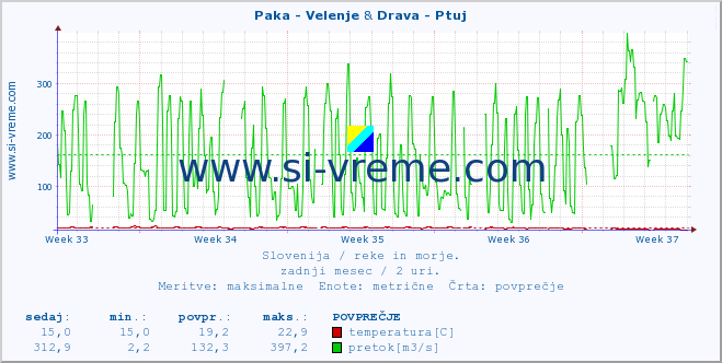 POVPREČJE :: Paka - Velenje & Drava - Ptuj :: temperatura | pretok | višina :: zadnji mesec / 2 uri.