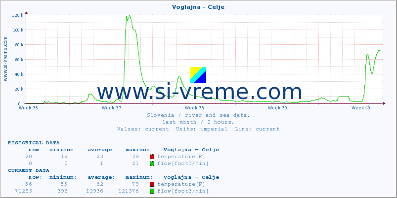  :: Voglajna - Celje :: temperature | flow | height :: last month / 2 hours.