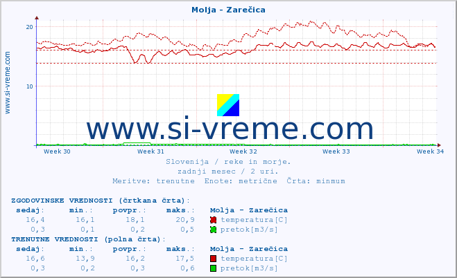 POVPREČJE :: Molja - Zarečica :: temperatura | pretok | višina :: zadnji mesec / 2 uri.