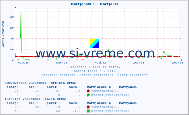 POVPREČJE :: Martjanski p. - Martjanci :: temperatura | pretok | višina :: zadnji mesec / 2 uri.