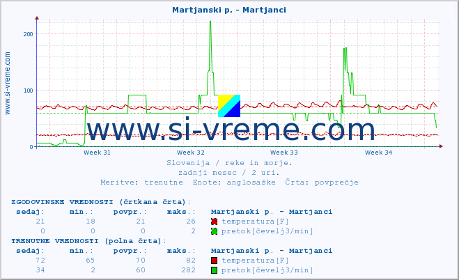 POVPREČJE :: Martjanski p. - Martjanci :: temperatura | pretok | višina :: zadnji mesec / 2 uri.