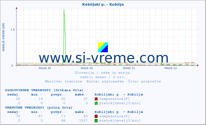 POVPREČJE :: Kobiljski p. - Kobilje :: temperatura | pretok | višina :: zadnji mesec / 2 uri.