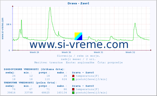 POVPREČJE :: Drava - Zavrč :: temperatura | pretok | višina :: zadnji mesec / 2 uri.