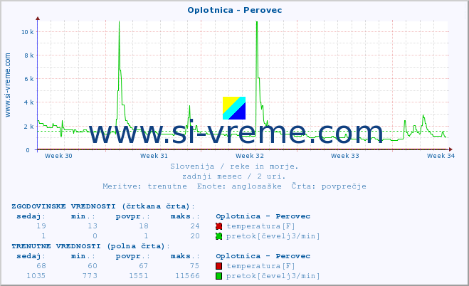 POVPREČJE :: Oplotnica - Perovec :: temperatura | pretok | višina :: zadnji mesec / 2 uri.