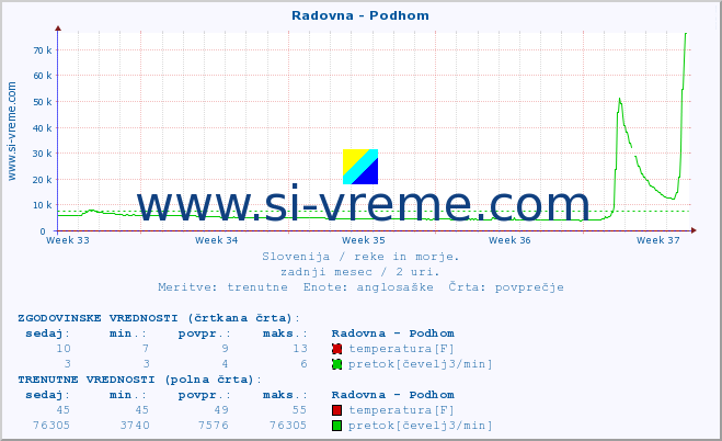 POVPREČJE :: Radovna - Podhom :: temperatura | pretok | višina :: zadnji mesec / 2 uri.