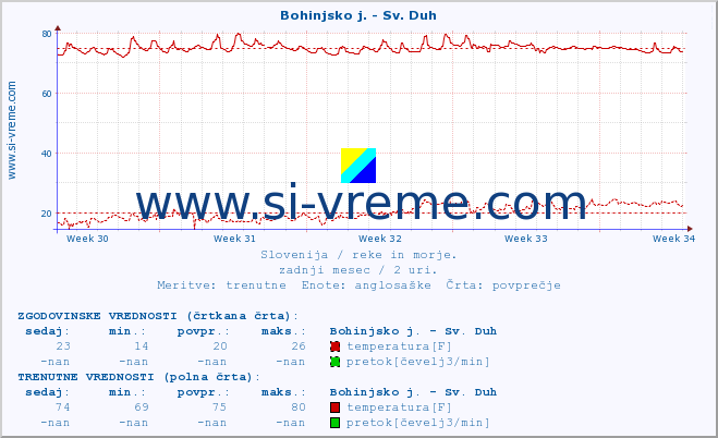 POVPREČJE :: Bohinjsko j. - Sv. Duh :: temperatura | pretok | višina :: zadnji mesec / 2 uri.