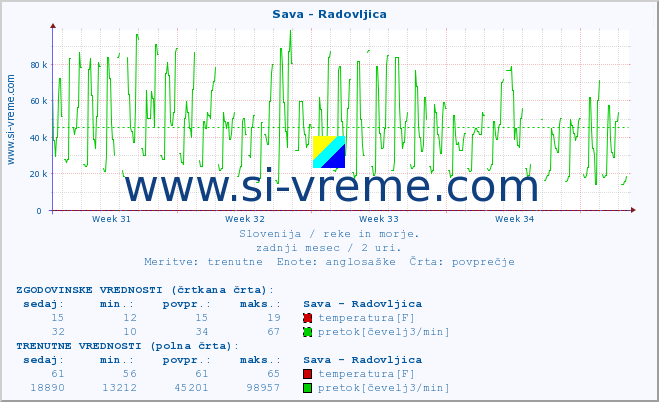 POVPREČJE :: Sava - Radovljica :: temperatura | pretok | višina :: zadnji mesec / 2 uri.