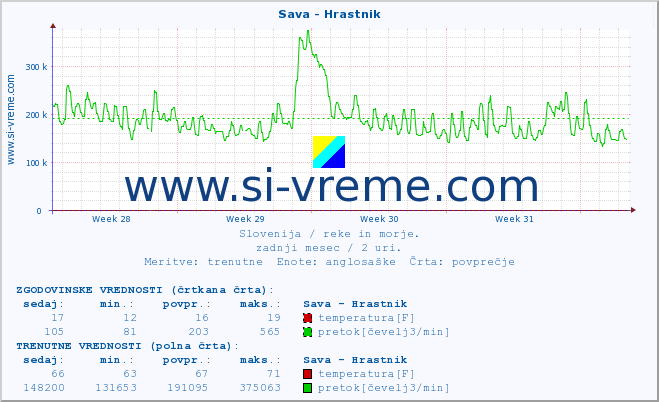 POVPREČJE :: Sava - Hrastnik :: temperatura | pretok | višina :: zadnji mesec / 2 uri.