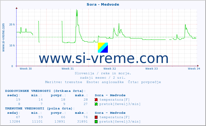 POVPREČJE :: Sora - Medvode :: temperatura | pretok | višina :: zadnji mesec / 2 uri.