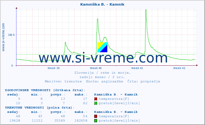 POVPREČJE :: Kamniška B. - Kamnik :: temperatura | pretok | višina :: zadnji mesec / 2 uri.