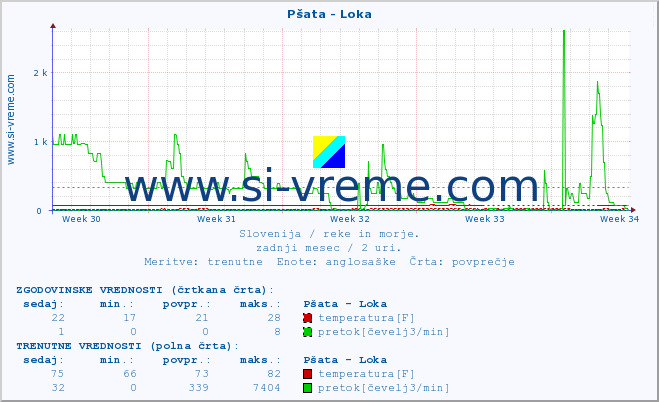 POVPREČJE :: Pšata - Loka :: temperatura | pretok | višina :: zadnji mesec / 2 uri.