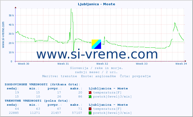 POVPREČJE :: Ljubljanica - Moste :: temperatura | pretok | višina :: zadnji mesec / 2 uri.