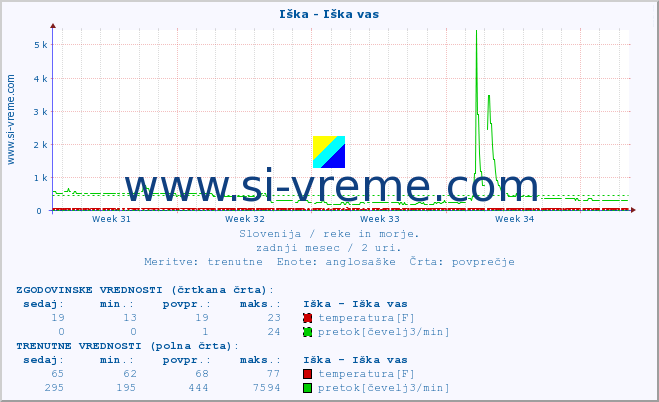 POVPREČJE :: Iška - Iška vas :: temperatura | pretok | višina :: zadnji mesec / 2 uri.