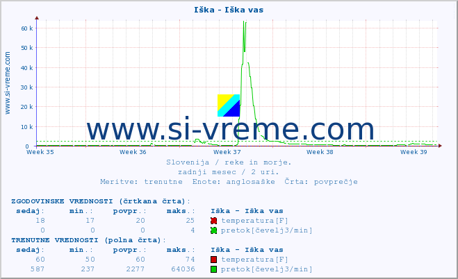 POVPREČJE :: Iška - Iška vas :: temperatura | pretok | višina :: zadnji mesec / 2 uri.