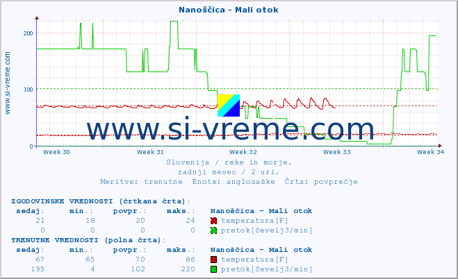 POVPREČJE :: Nanoščica - Mali otok :: temperatura | pretok | višina :: zadnji mesec / 2 uri.