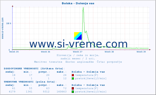 POVPREČJE :: Bolska - Dolenja vas :: temperatura | pretok | višina :: zadnji mesec / 2 uri.