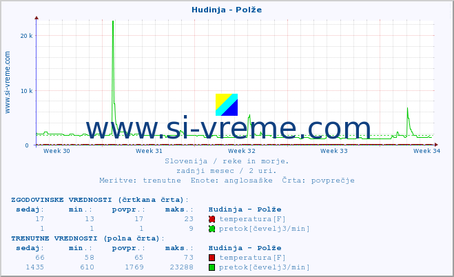 POVPREČJE :: Hudinja - Polže :: temperatura | pretok | višina :: zadnji mesec / 2 uri.