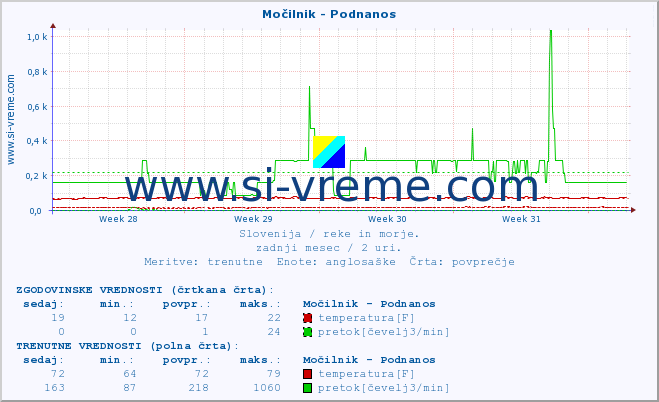 POVPREČJE :: Močilnik - Podnanos :: temperatura | pretok | višina :: zadnji mesec / 2 uri.