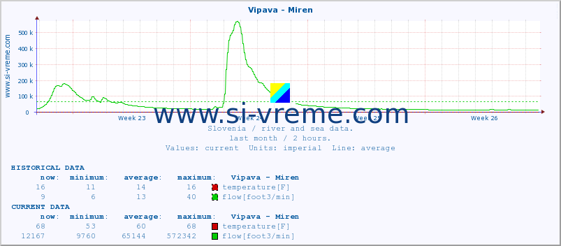 :: Vipava - Miren :: temperature | flow | height :: last month / 2 hours.