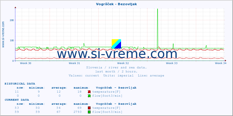  :: Vogršček - Bezovljak :: temperature | flow | height :: last month / 2 hours.