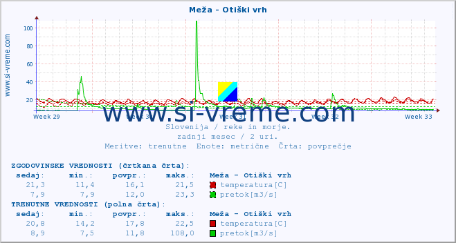 POVPREČJE :: Meža - Otiški vrh :: temperatura | pretok | višina :: zadnji mesec / 2 uri.