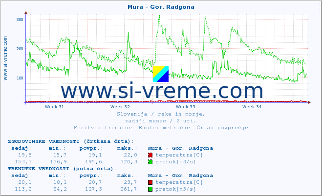 POVPREČJE :: Mura - Gor. Radgona :: temperatura | pretok | višina :: zadnji mesec / 2 uri.