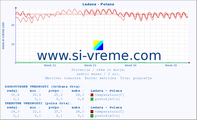 POVPREČJE :: Ledava - Polana :: temperatura | pretok | višina :: zadnji mesec / 2 uri.