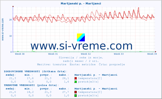 POVPREČJE :: Martjanski p. - Martjanci :: temperatura | pretok | višina :: zadnji mesec / 2 uri.