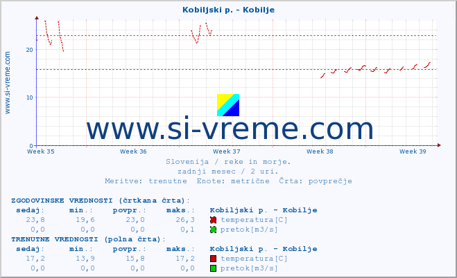 POVPREČJE :: Kobiljski p. - Kobilje :: temperatura | pretok | višina :: zadnji mesec / 2 uri.