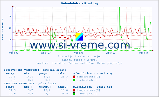 POVPREČJE :: Suhodolnica - Stari trg :: temperatura | pretok | višina :: zadnji mesec / 2 uri.