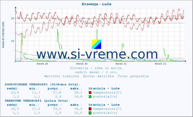 POVPREČJE :: Dravinja - Loče :: temperatura | pretok | višina :: zadnji mesec / 2 uri.