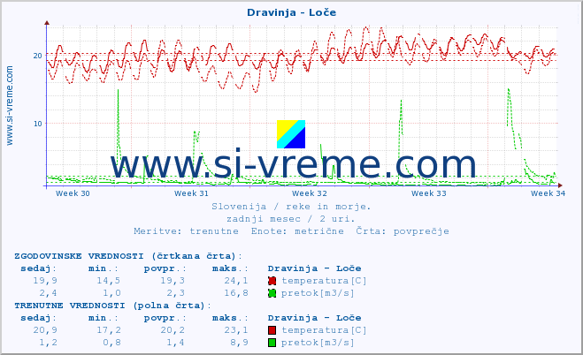 POVPREČJE :: Dravinja - Loče :: temperatura | pretok | višina :: zadnji mesec / 2 uri.