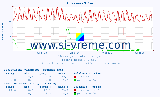 POVPREČJE :: Polskava - Tržec :: temperatura | pretok | višina :: zadnji mesec / 2 uri.