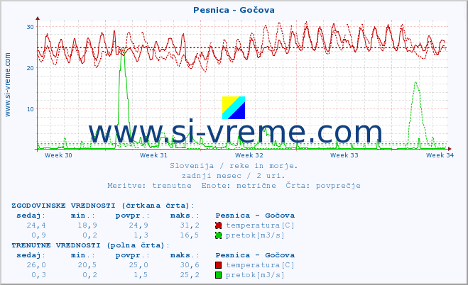 POVPREČJE :: Pesnica - Gočova :: temperatura | pretok | višina :: zadnji mesec / 2 uri.