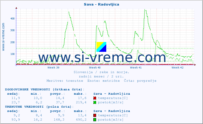 POVPREČJE :: Sava - Radovljica :: temperatura | pretok | višina :: zadnji mesec / 2 uri.