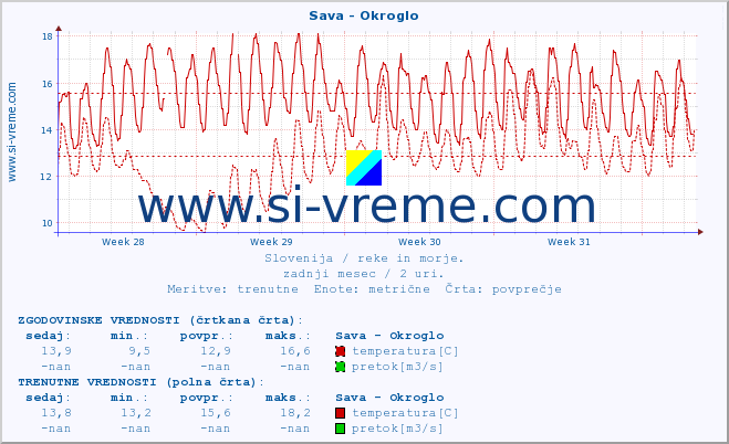 POVPREČJE :: Sava - Okroglo :: temperatura | pretok | višina :: zadnji mesec / 2 uri.