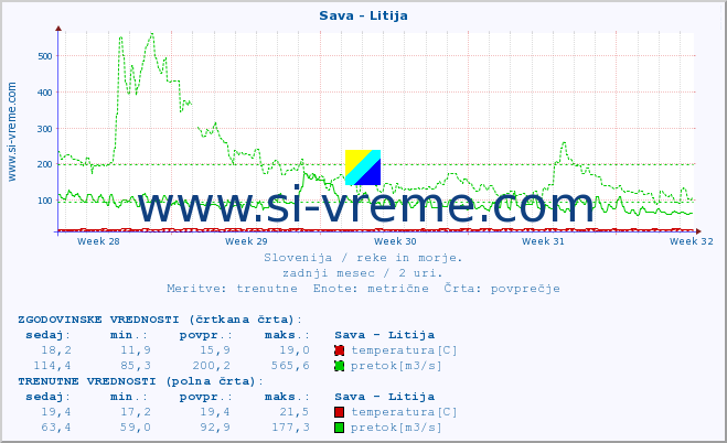 POVPREČJE :: Sava - Litija :: temperatura | pretok | višina :: zadnji mesec / 2 uri.