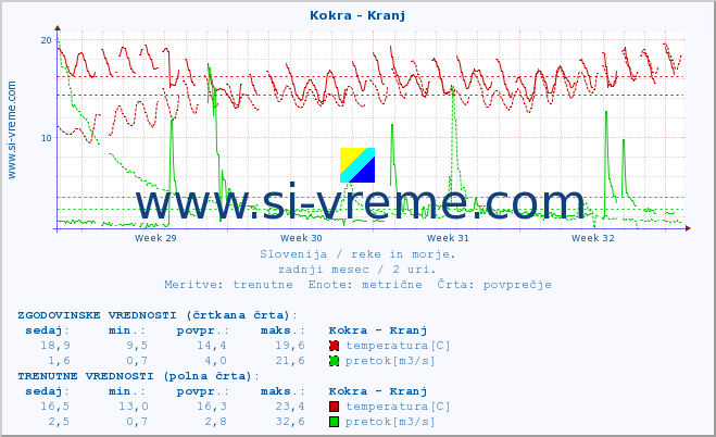 POVPREČJE :: Kokra - Kranj :: temperatura | pretok | višina :: zadnji mesec / 2 uri.