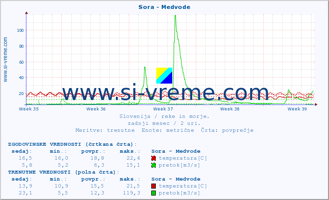 POVPREČJE :: Sora - Medvode :: temperatura | pretok | višina :: zadnji mesec / 2 uri.